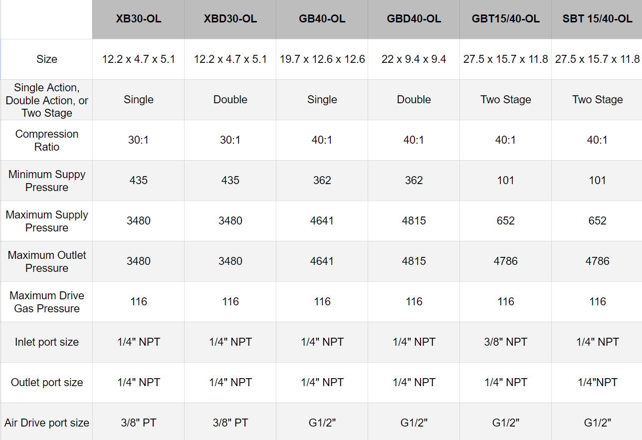 USUN SBT 15/40-OL Booster Pump Comparison Chart