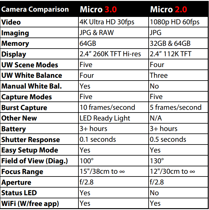 Micro 3.0 Pro 3000 Underwater Camera Set Size Chart