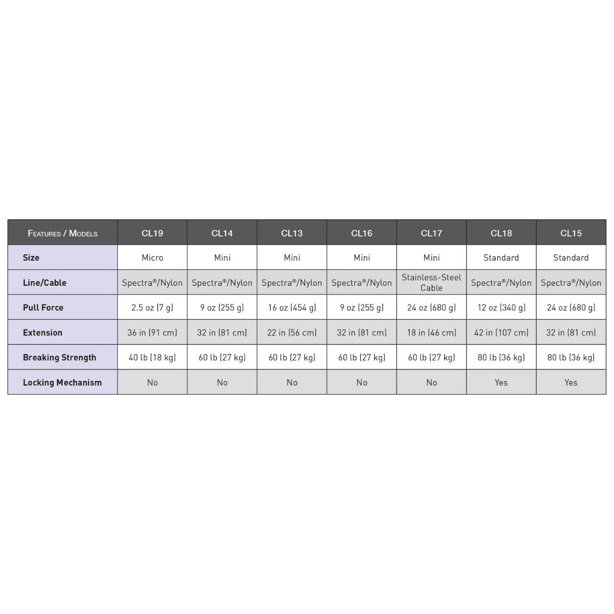 Flashlight/Camera Locking Retractor Comparison Chart