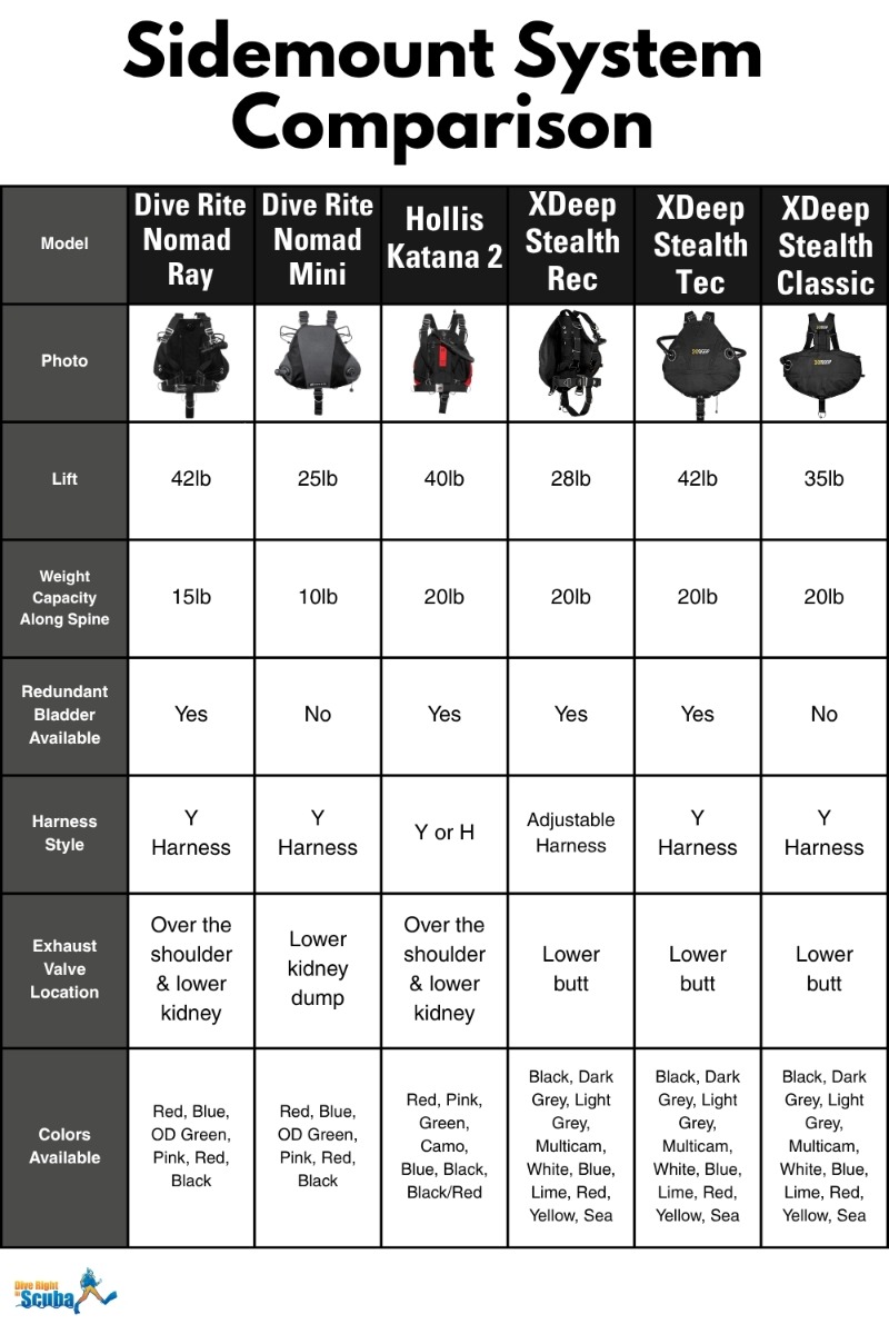 Dive Rite Sidemount Package Comparison Chart