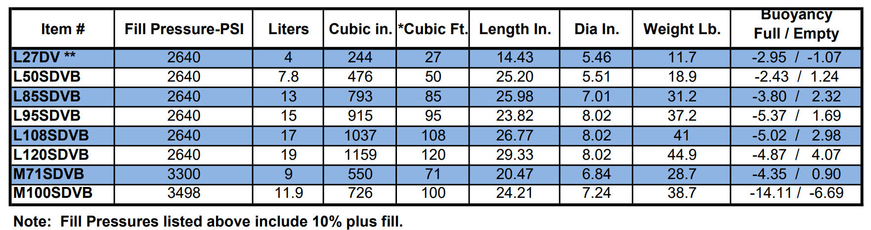Size Chart for Faber LP Steel Tanks 